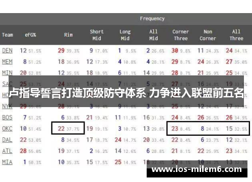 卢指导誓言打造顶级防守体系 力争进入联盟前五名